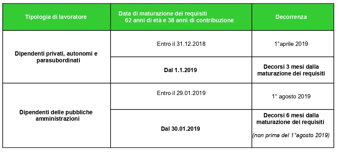 pensione anticipata quota 100 TAB 1